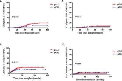 Retrospective Comparison of Efficacy and Safety of Rabbit Anti-Thymocyte Globulin and Porcine Anti-Lymphocyte Globulin in Patients With Acquired Aplastic Anemia Undergoing Hematopoietic Stem Cell Transplantation From Matched Sibling Donors